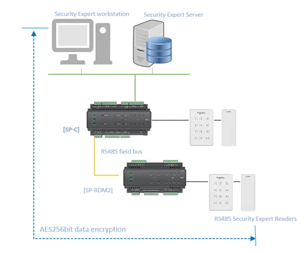SP-C Controller
